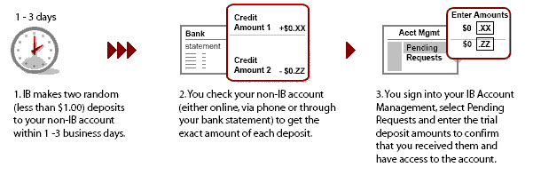 The ACH instructions for deposit & withdrawal