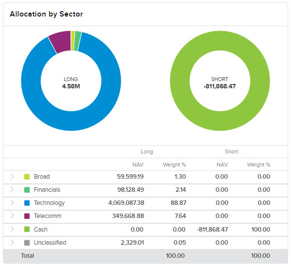 Allocation