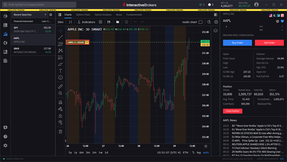 The alert in charts when it is set. 