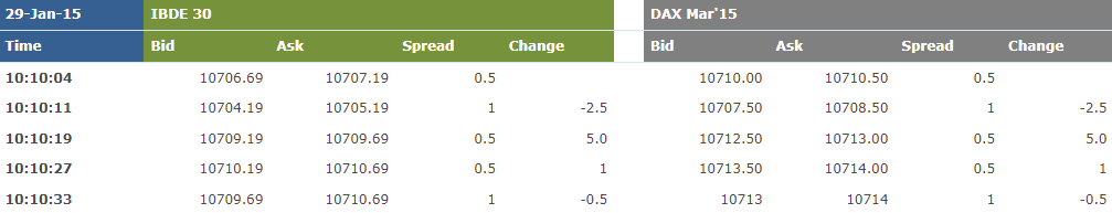 A date specific sample table of index CFDs and their commissions