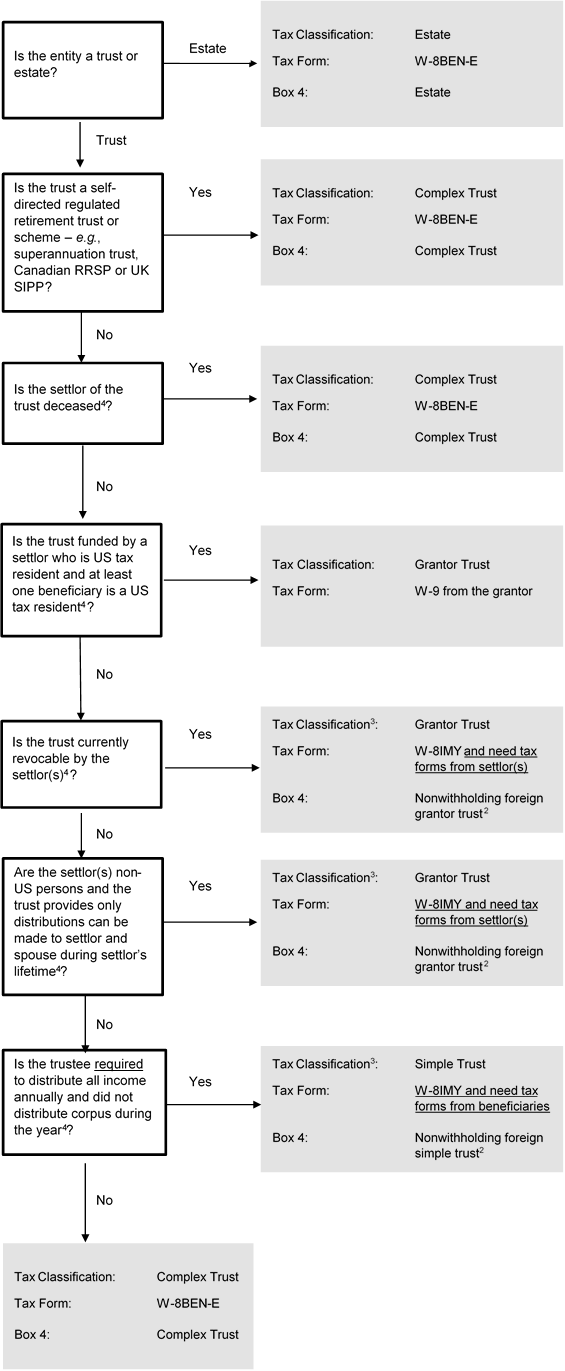 A sample Flowchart for Determining Tax Classification and Required Tax Form