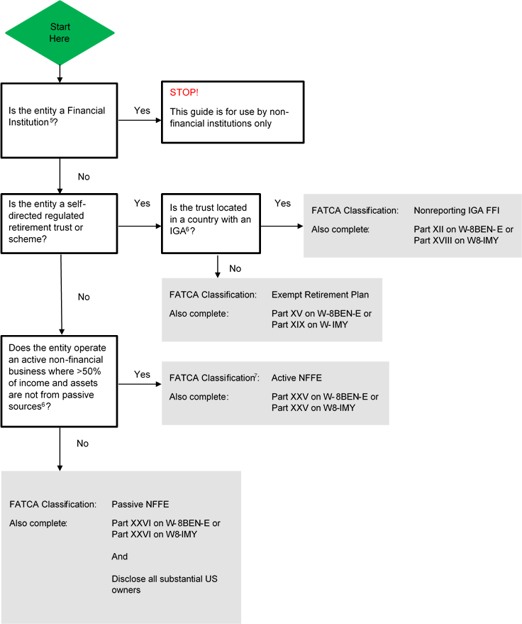 A sample Flowchart for Determining FATCA Classification