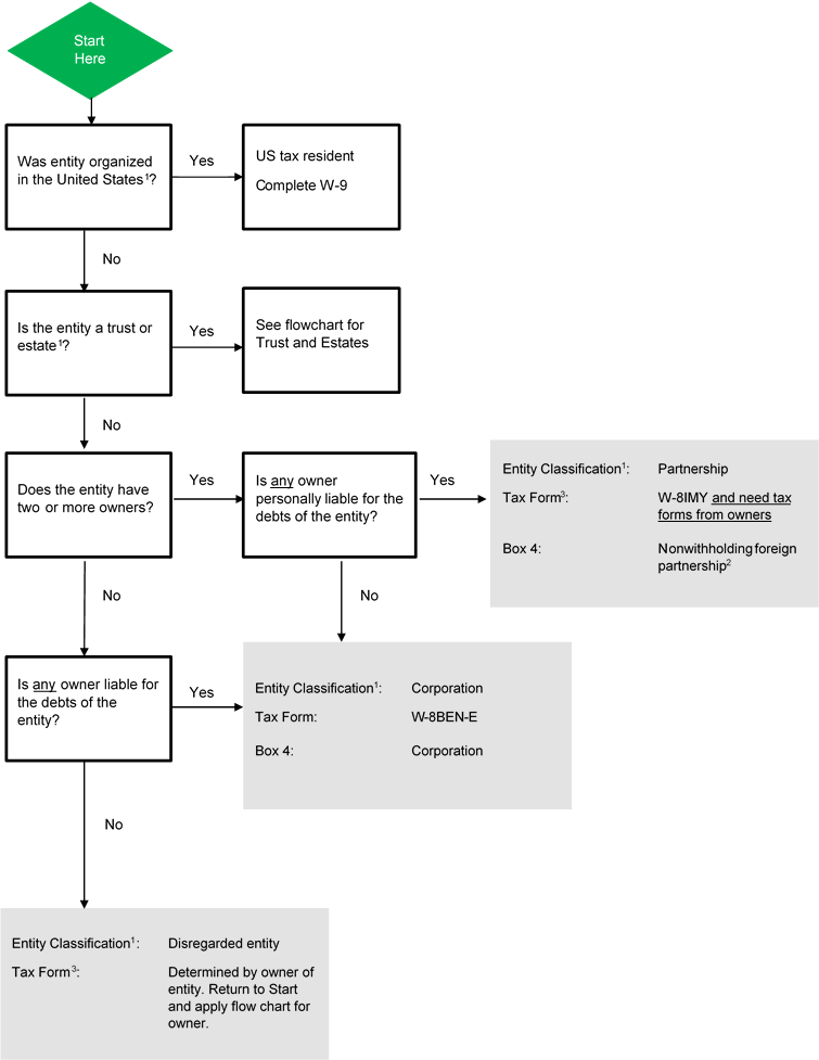 An example Flowchart for Determining Tax Classification and Required Tax Form