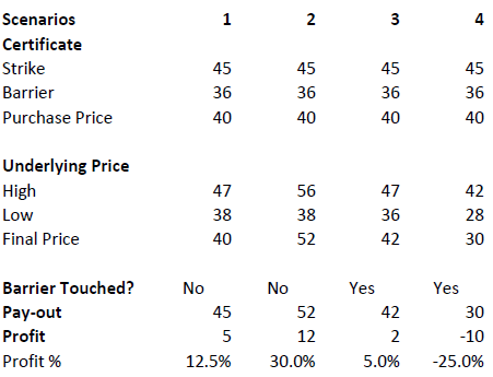 A sample Bonus Certificates table. 