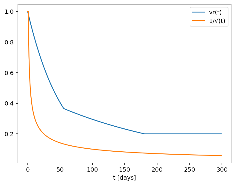 An inverse square root time decay graph