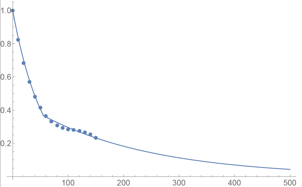 a VR(T) Time decay graph