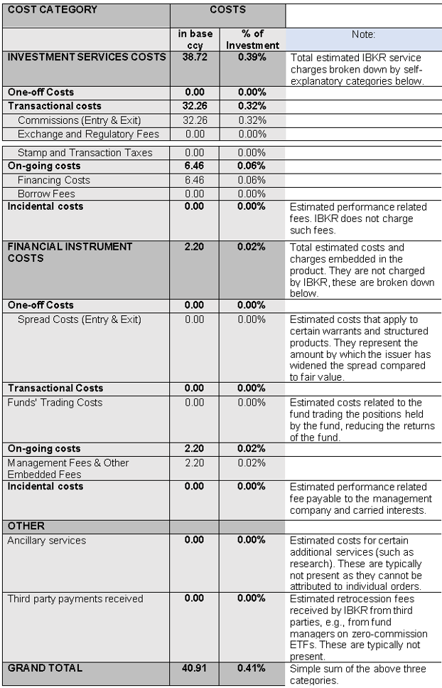 The Ex-ante Costs and Charges Disclosure - Itemized breakdown