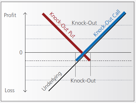 Knock-Out Option (Definition, Example)