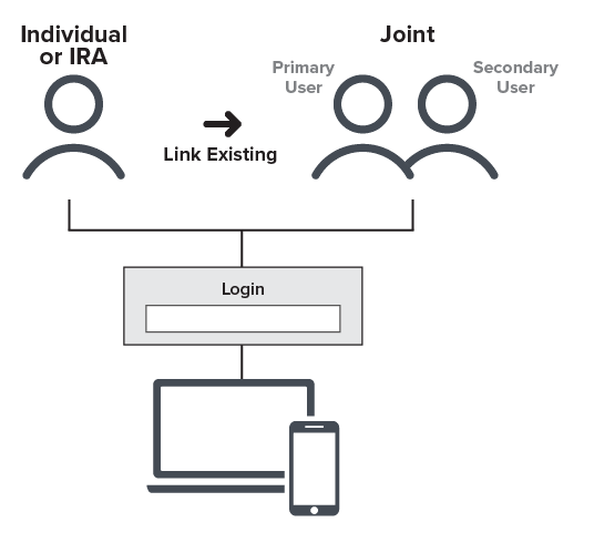 This scenario shows an individual or IRA linking to a joint account. 