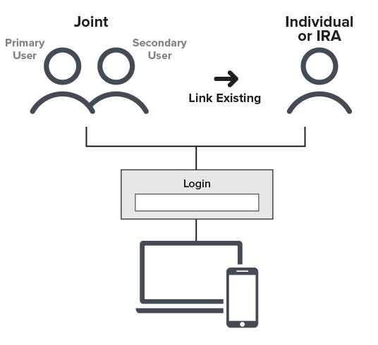 This scenario shows a joint account liking to an individual or IRA account. 