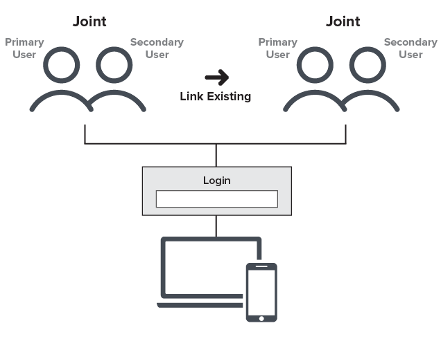 This scenario shows a joint account linking to an existing joint account with the same information. 