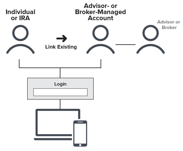 This scenario shows an individual, joint, trust or IRA account holder linking to existing advisor or broker managed account. 