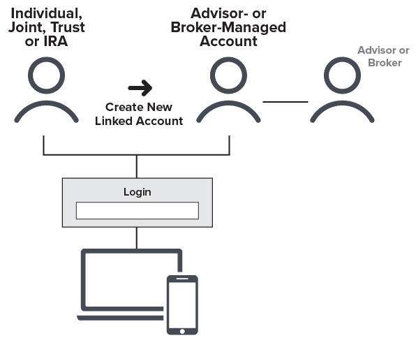 This scenario shows an individual, joint, trust or IRA account holder creating creating a new linked account to an existing advisor or broker. 