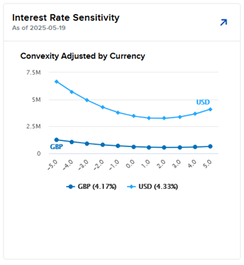Interest Sensitivity Graph Interest Rate Sensitivity